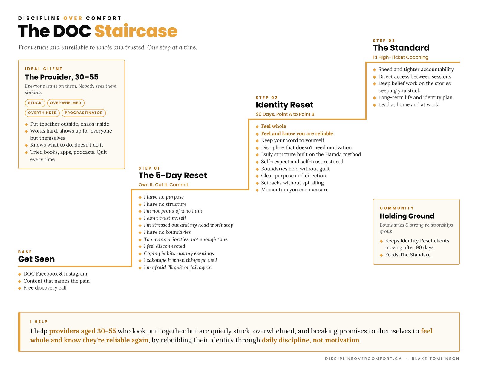 The DOC Staircase: Blake Tomlinson's map from the free five day reset to the 90 Day Identity Reset and The Standard